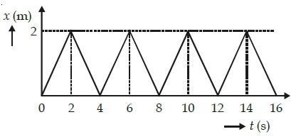 position–time graph of a one dimensional body
